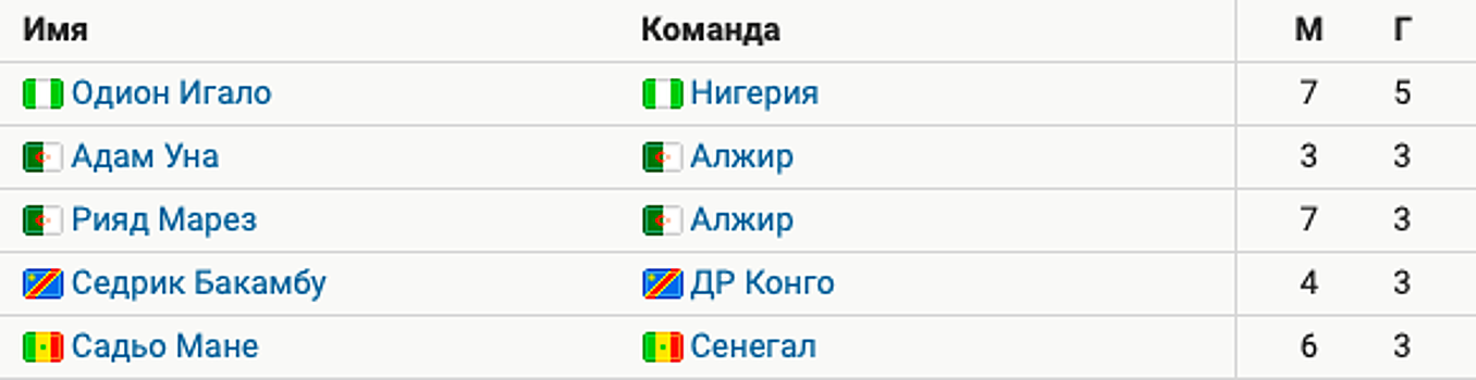 Игало стал лучшим бомбардиром Кубка Африки-2019