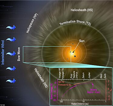 Скорость солнечного ветра замедляется около Плутона