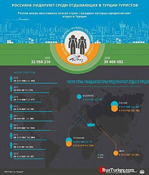 Россия лидирует по количеству отдыхающих в Турции