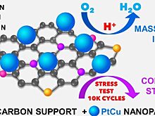 В ЮФУ получили новые высокоактивные электрокатализаторы для низкотемпературных топливных элементов