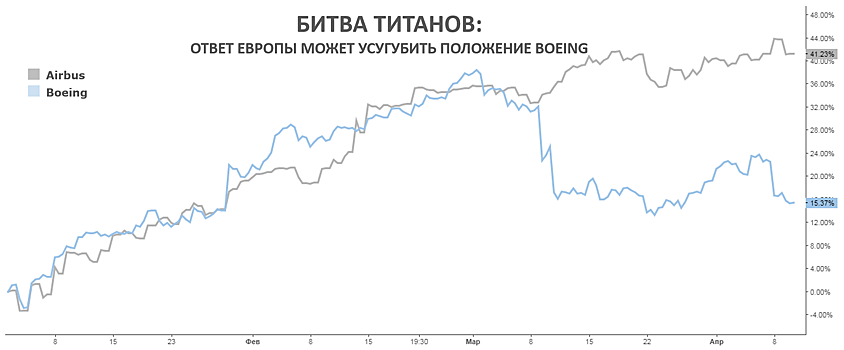 Тарифы и ставки - как конкуренция США и Европы сказывается на фондовом рынке