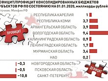 В СЗФО стало больше регионов с дефицитными бюджетами