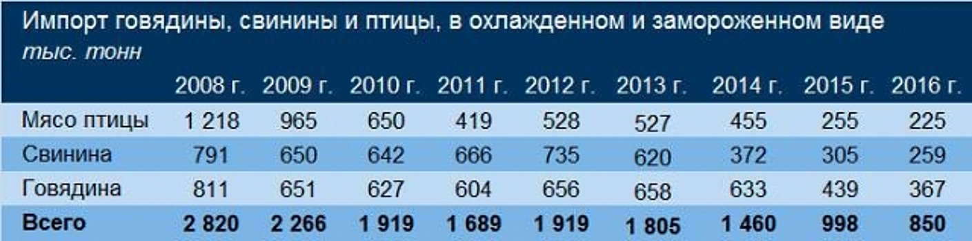 Россия стала независимой в сельском хозяйстве