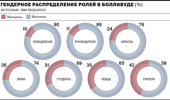 Сексистский Болливуд