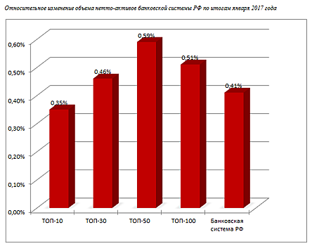 Активы банковской системы РФ в январе выросли на 319,8 млрд рублей