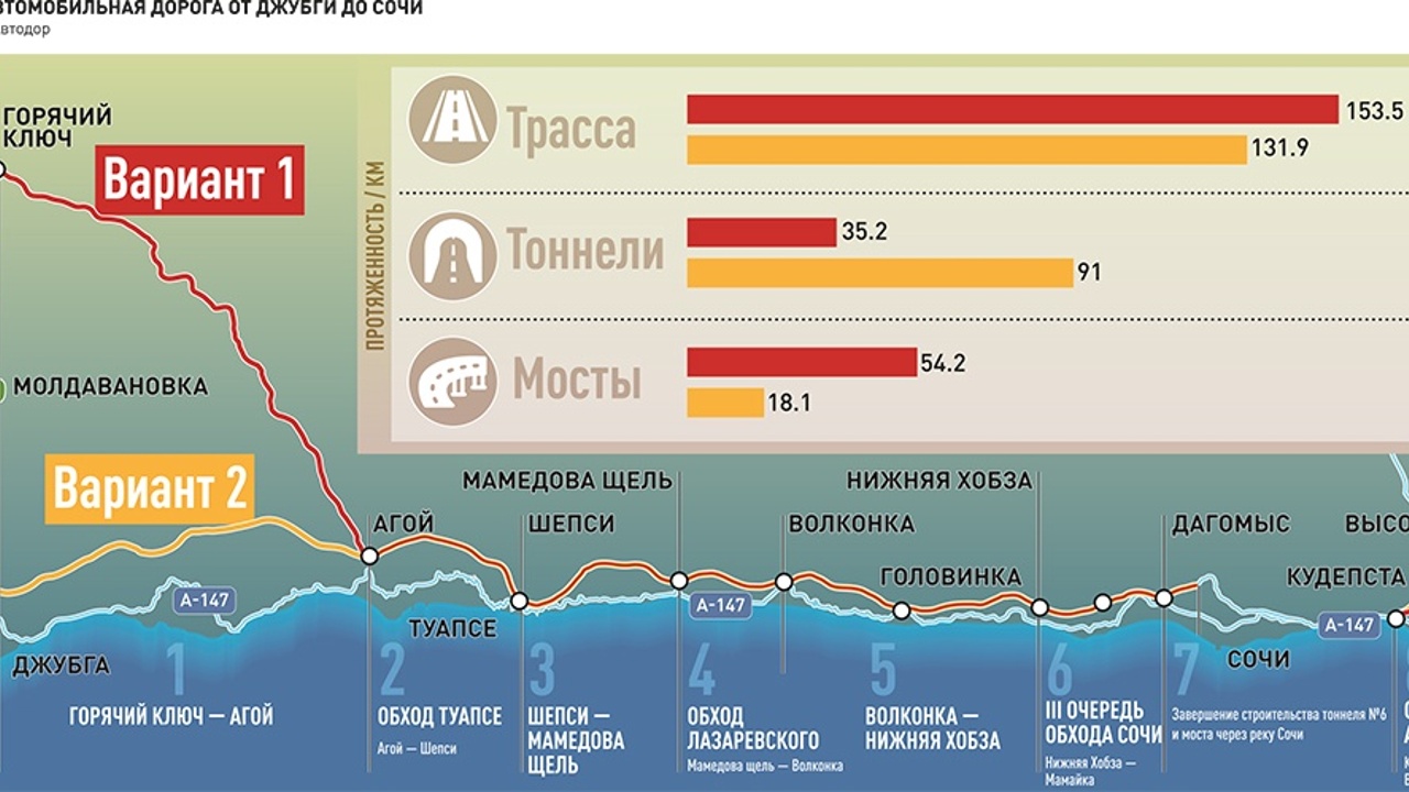 Новая трасса от Горячего Ключа до Сочи сократит время в пути с семи до двух  часов - Рамблер/авто