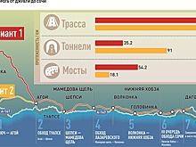 Новая трасса от Горячего Ключа до Сочи сократит время в пути с семи до двух часов