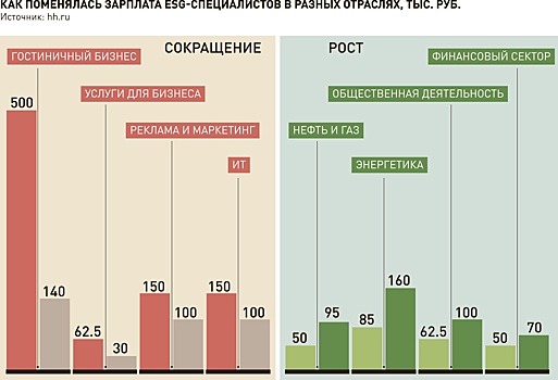 Спрос на специалистов по устойчивому развитию вырос в производстве продуктов и торговле