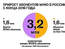 "Фабрика" MVNO Tele2 обеспечила половину подключений за два года