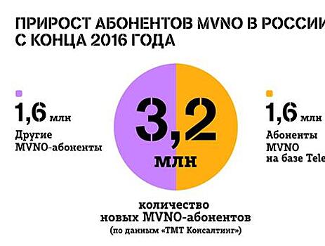 "Фабрика" MVNO Tele2 обеспечила половину подключений за два года