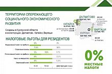 В Курганских ТОСЭР резиденты создали 154 рабочих места за два года