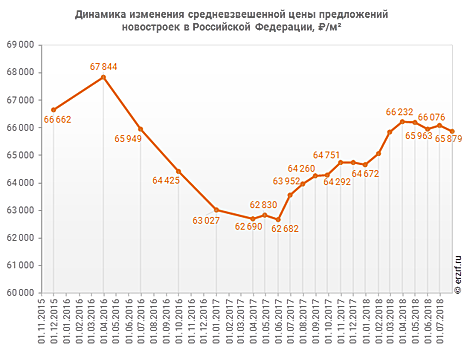 Цена предложений новостроек демонстрирует отрицательную динамику (графики)