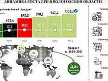 Вологодская область намерена направить на инфраструктуру 38,8 млрд рублей за три года
