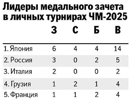 Золотые награды с чемпионата мира по дзюдо увезут Тасоев, Каниковский и Арбузов