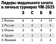 Золотые награды с чемпионата мира по дзюдо увезут Тасоев, Каниковский и Арбузов