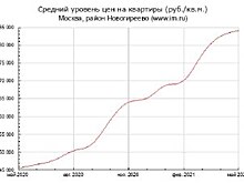 Цена на квартиры в Новогирееве возросла незначительно