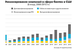 Как советский биотех-стартап нашел зарубежных инвесторов, но не нашел понимания в «Сколково»