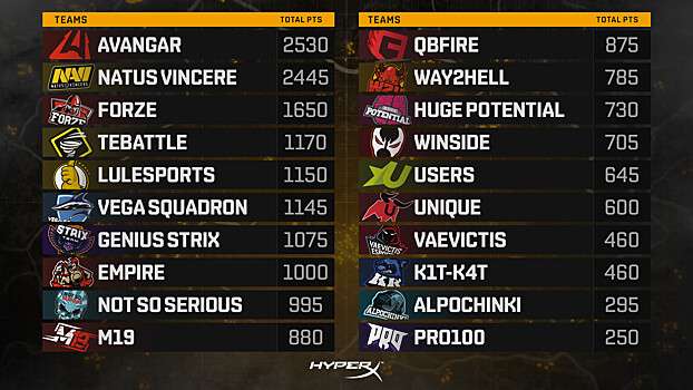Na’Vi и AVANGAR лидируют в отборочных на PUBG Global Invitational 2018