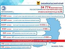 Уровень безработицы в Забайкалье снизился на 0,1%