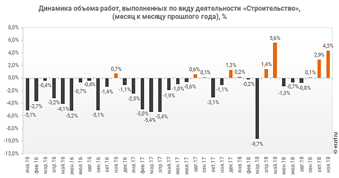 Росстат: объем строительных работ в ноябре вырос на 4,3% (график)