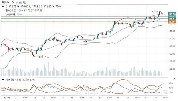 Акции НЛМК готовы к обновлению исторического максимума