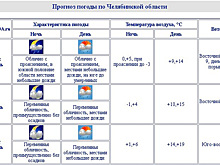 В Челябинскую область придут дожди