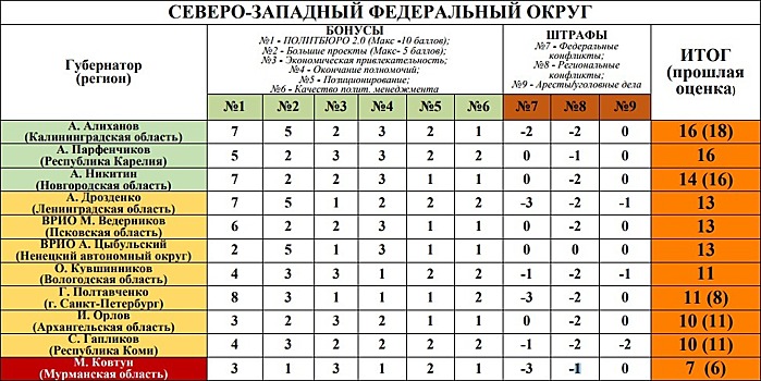 Minchenko consulting опубликовал очередной рейтинг устойчивости губернаторов