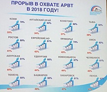 Пензенская область — в числе регионов-лидеров по охвату людей с ВИЧ антиретровирусной терапией