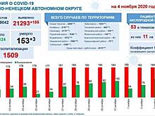 На Ямале количество выздоровевших COVID-19 растет каждые сутки