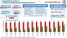 На Ямале количество выздоровевших COVID-19 растет каждые сутки