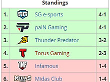 TI8: SG, paiN, Thunder Predator и Torus сыграют в полуфинале закрытых отборочных