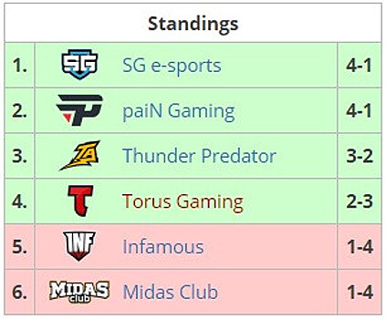 TI8: SG, paiN, Thunder Predator и Torus сыграют в полуфинале закрытых отборочных