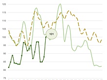 РСХБ совместно с Центром агроаналитики при Минсельхозе представили ценовые индексы на продукцию АПК