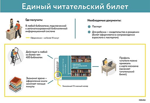 Более 15 тыс раз воспользовались сервисом «Библиотеки Москвы» за 5 месяцев