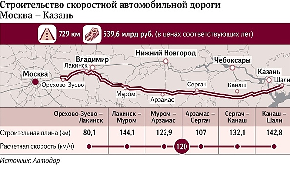 Хорошие новости: платную трассу Москва – Казань могут построить раньше, чем вы думаете
