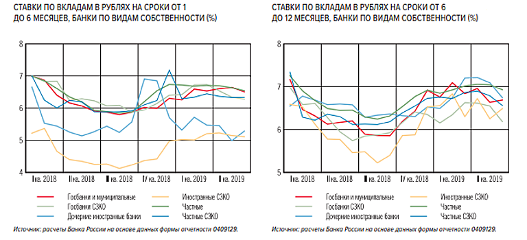 ЦБ сравнил доходность вкладов в банках с разными типами собственности