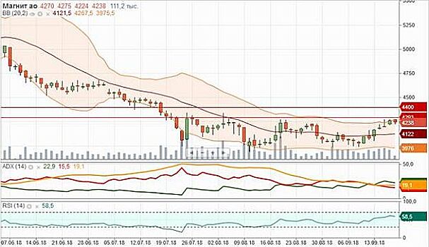 Акции “Магнита” столкнулись с сопротивлением