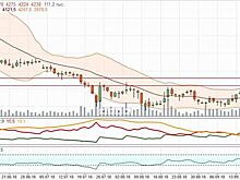 Акции “Магнита” столкнулись с сопротивлением
