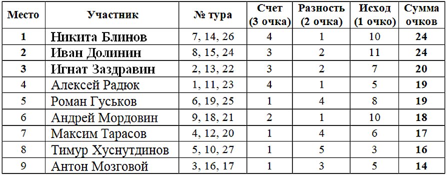 Результаты конкурса прогнозов авторов и читателей Rusfootball по итогам 27 тура РПЛ