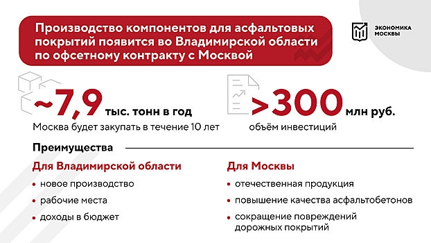 Москва заключит офсетный контракт на поставку компонентов для асфальтовых покрытий