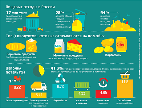 Как спасти от уничтожения миллионы тонн нераспроданных продуктов