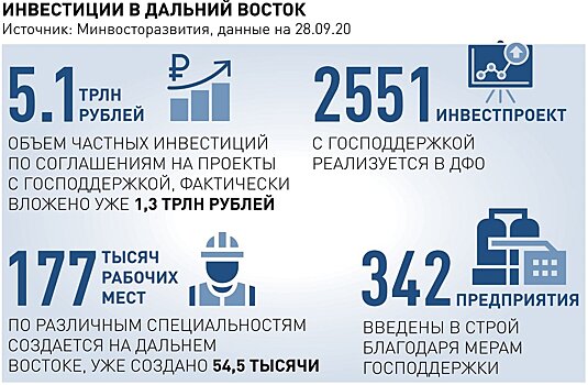 Какие проблемы на Дальнем Востоке будут решены в рамках нацпрограммы