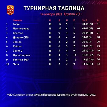 Лидерство "Шинника" и "Родины", интрига на Юге и Урале. Итоги осенней части ФНЛ-2