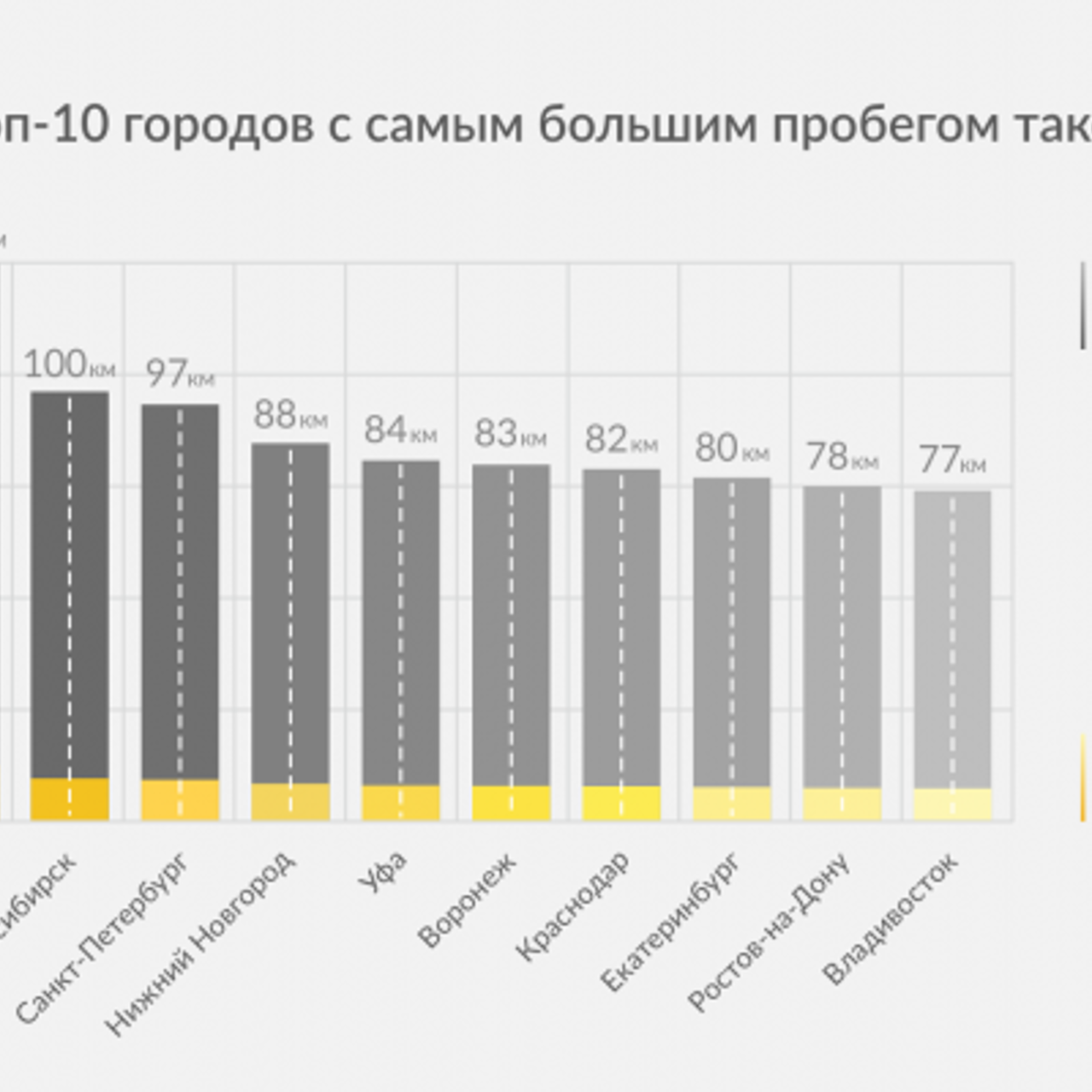 Владивосток вошёл в рейтинг российских городов с наибольшим пробегом такси  - Рамблер/авто