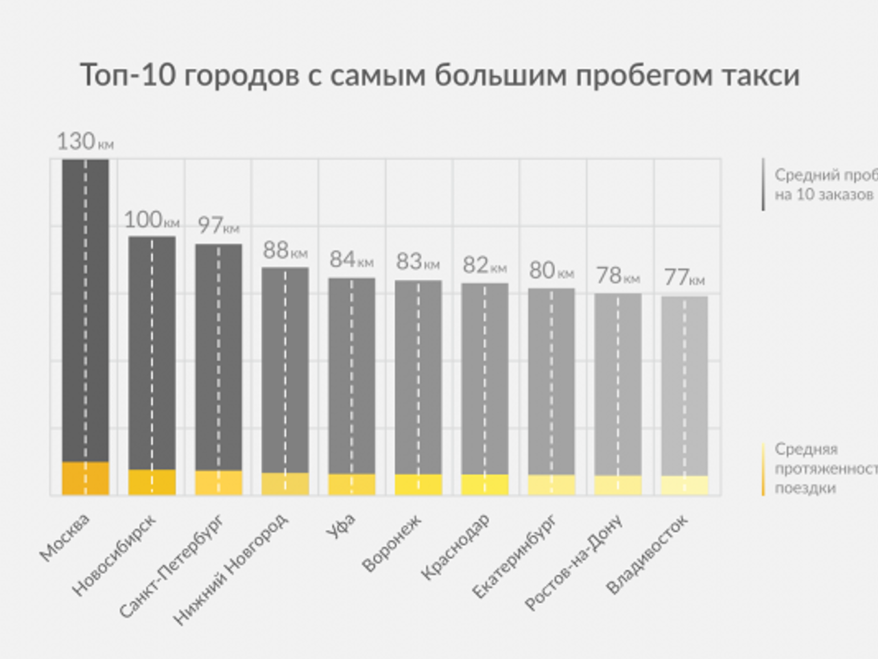 Владивосток вошёл в рейтинг российских городов с наибольшим пробегом такси  - Рамблер/авто