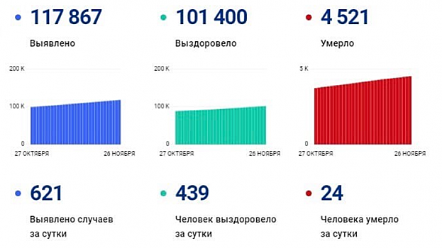 За сутки от COVID-19 скончались еще 24 саратовца