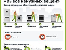 Городской сервис бесплатно избавит жителей Савеловского от ненужных вещей