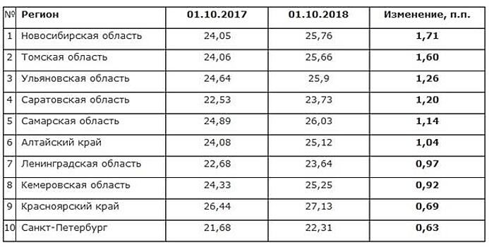 Самарская область вошла в пятерку регионов с самой высокой кредитной нагрузкой на заемщиков