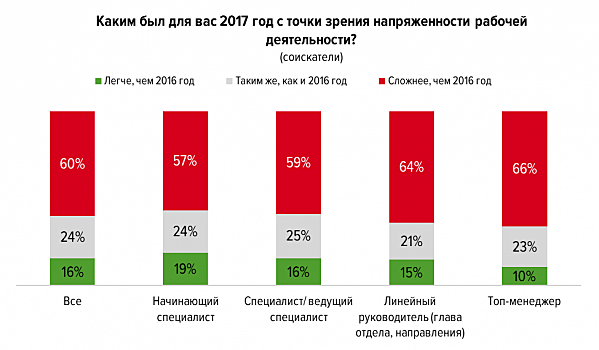 Почти половина работников Кубани меняли работу за 2017 год