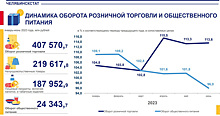 В Челябинской области обороты торговли в 17 раз превысили обороты общепита